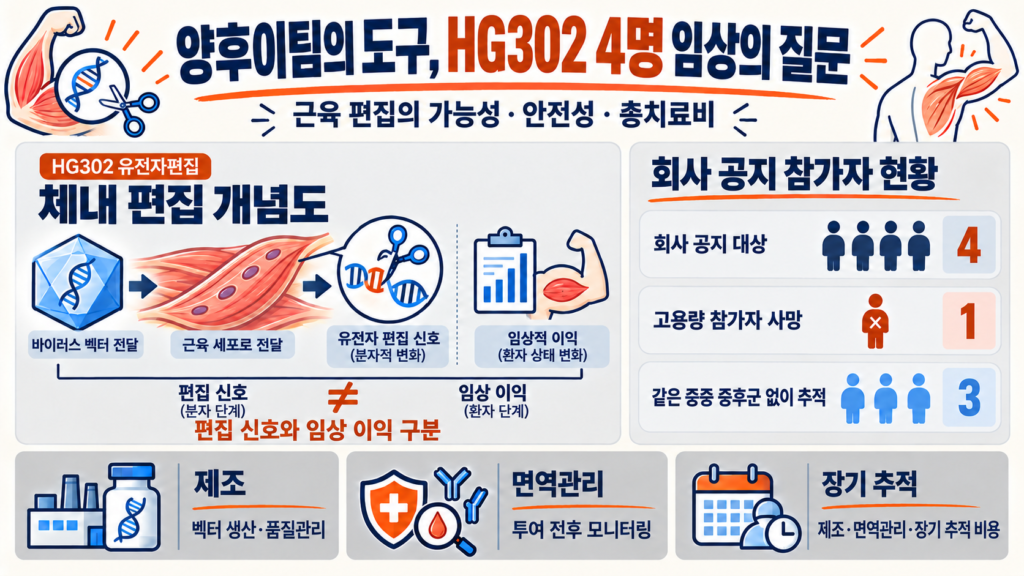 HG302 유전자편집: 원천기술 연구진, 4명 임상과 안전성·총치료비 조건