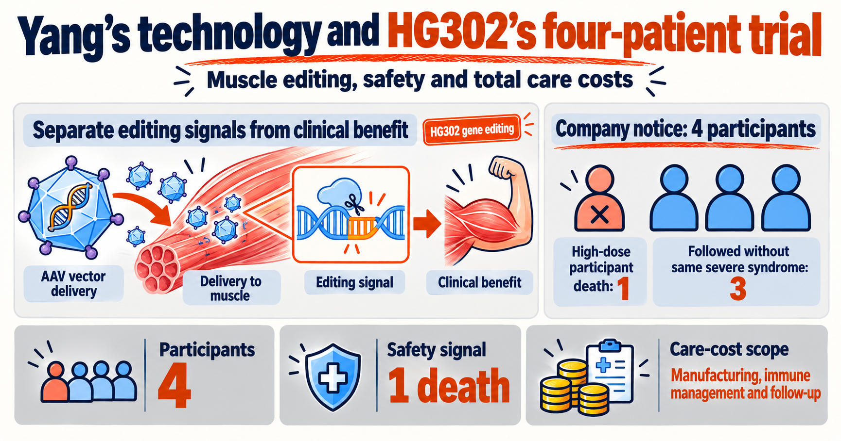 HG302 gene editing trial: one death among four patients, and the safety and cost questions left