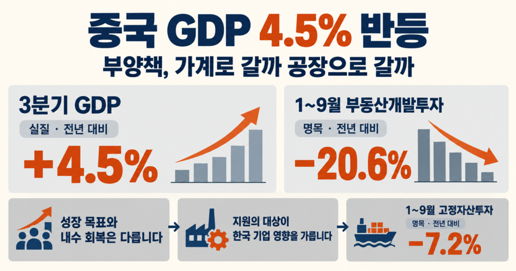 중국 GDP 3분기 4.5% 성장과 1~9월 부동산투자 20.6% 감소, 정책 배분의 차이