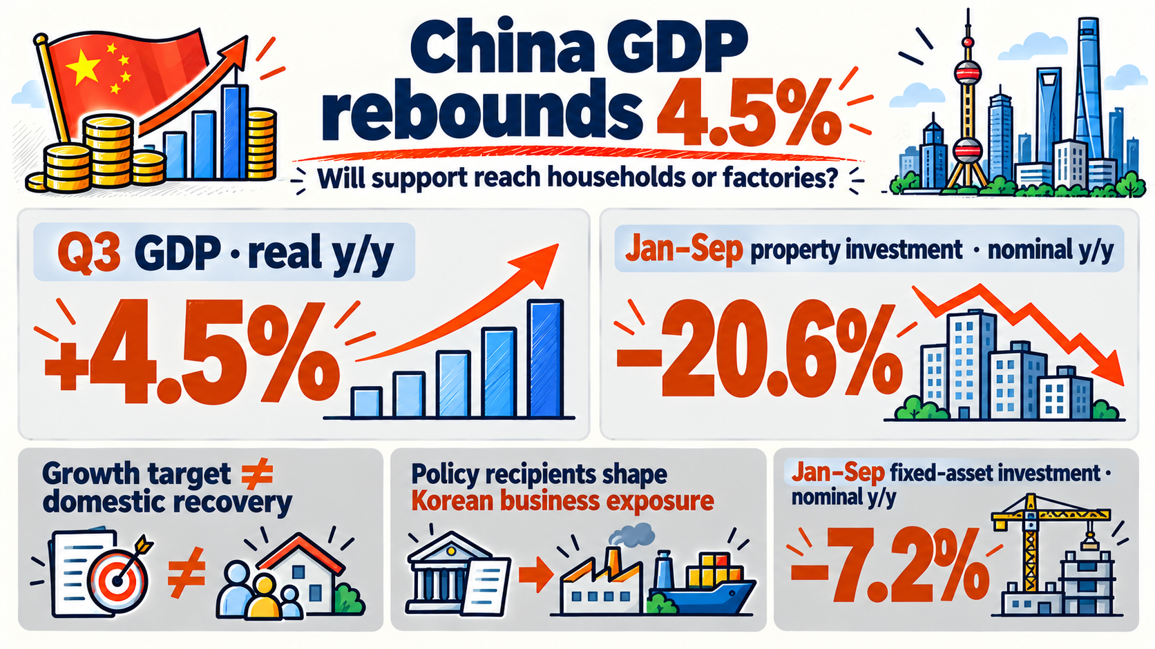 China GDP rebounds 4.5% as property investment falls 20.6%: why stimulus design matters for Korea