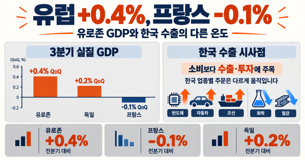 유로존 GDP 0.4%와 프랑스 -0.1%, 국가별 성장 차이