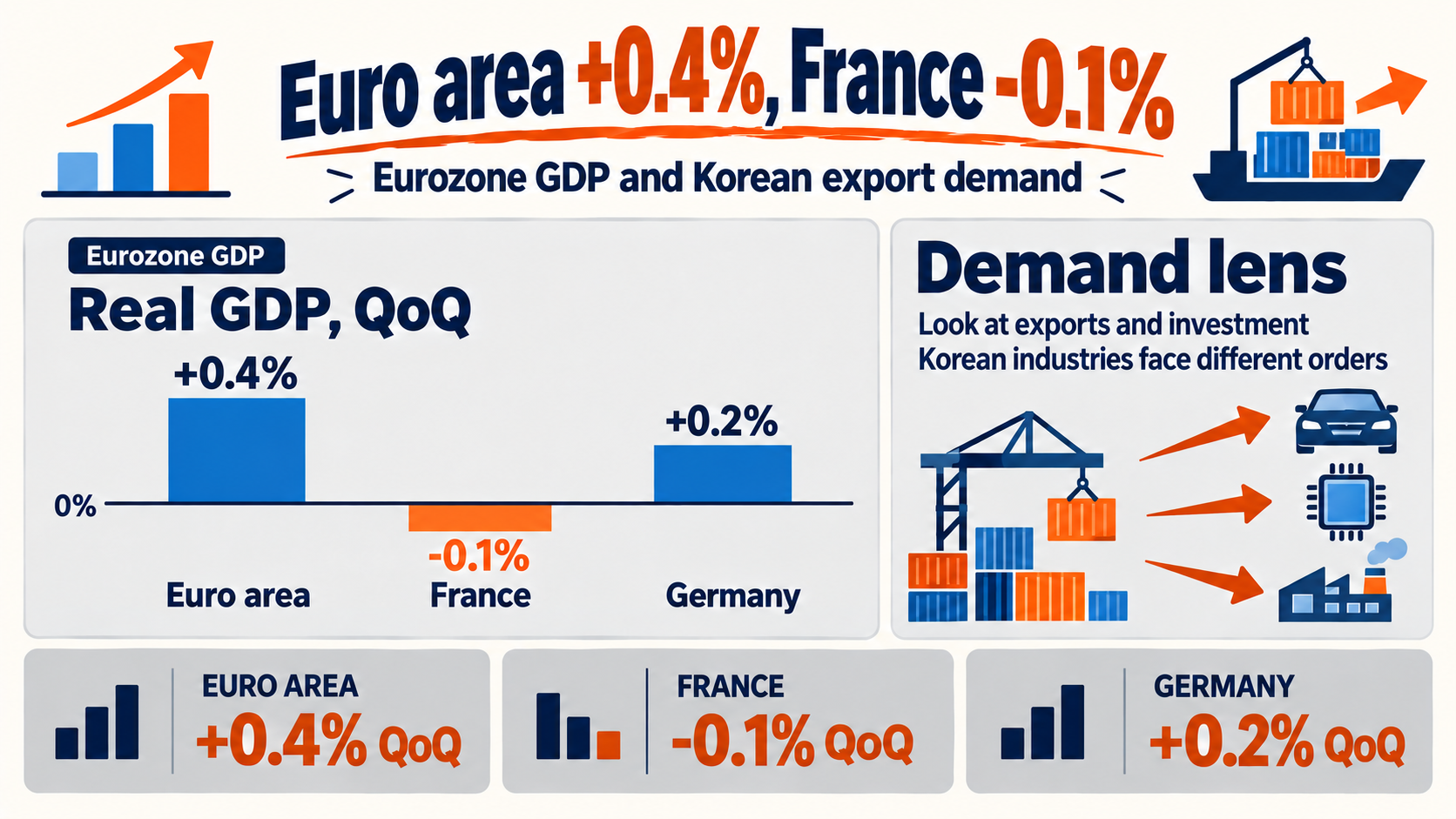 Eurozone GDP Grows 0.4%: What France’s Contraction Means for Korean Exports