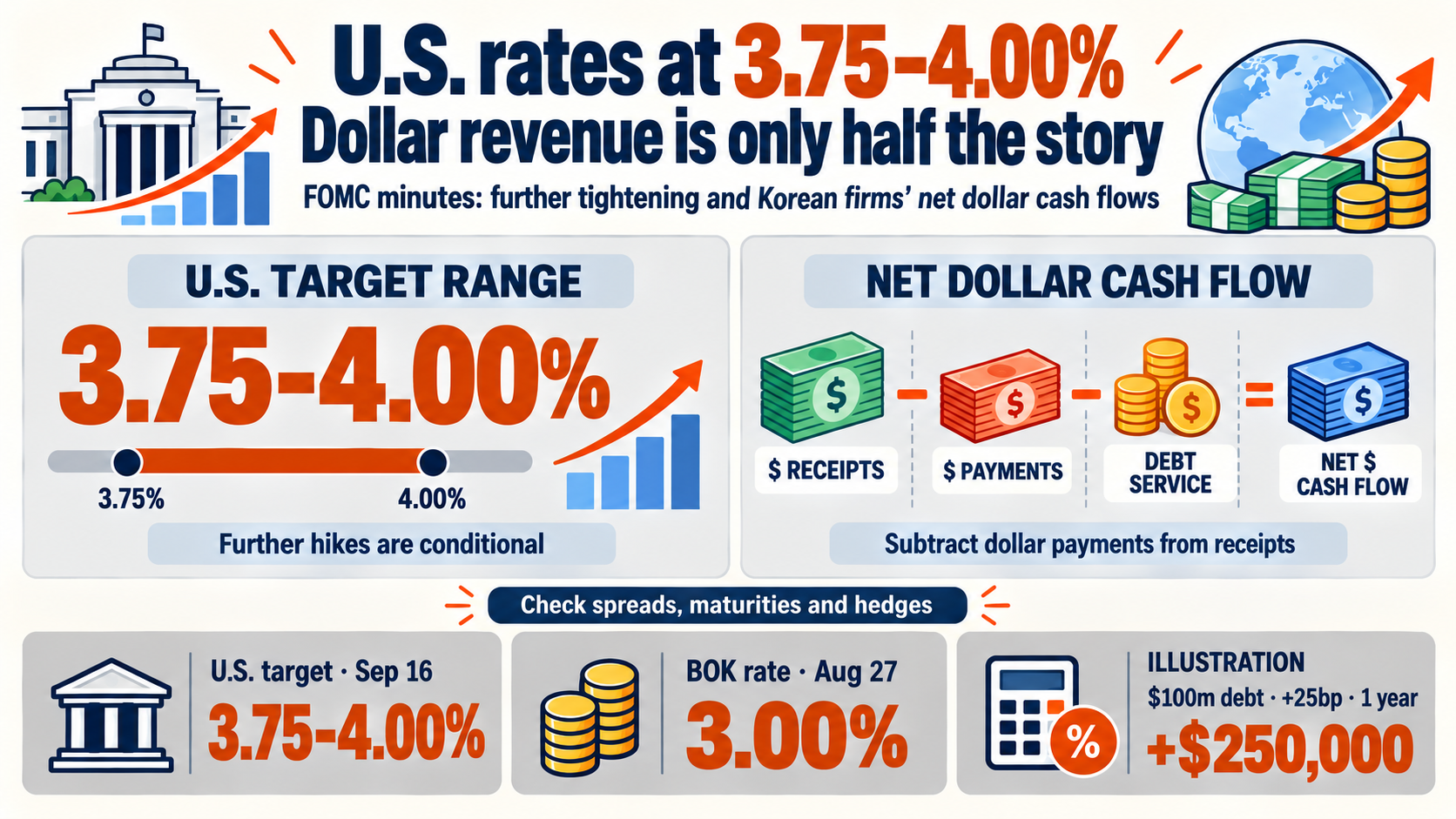 FOMC Minutes Signal Another Hike: Why Korean Firms’ Dollar Exposure Differs