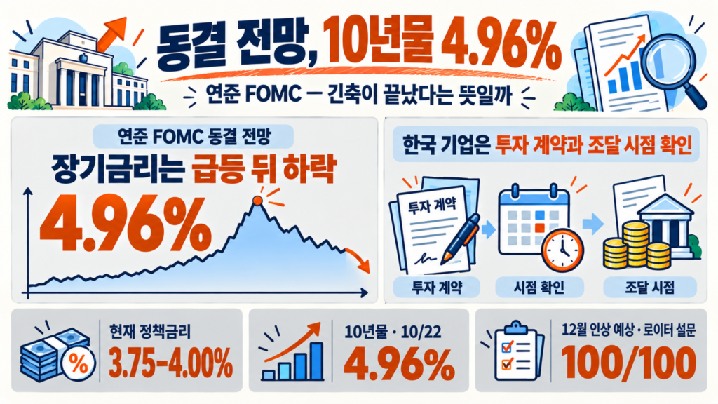 연준 FOMC 동결 전망: 10년물 4.96%와 12월 인상 예상