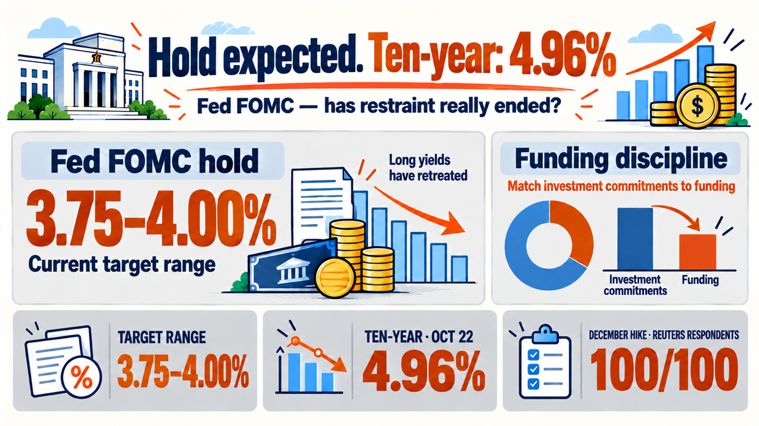 Fed FOMC hold outlook — with the ten-year at 4.96%, will borrowing costs ease?