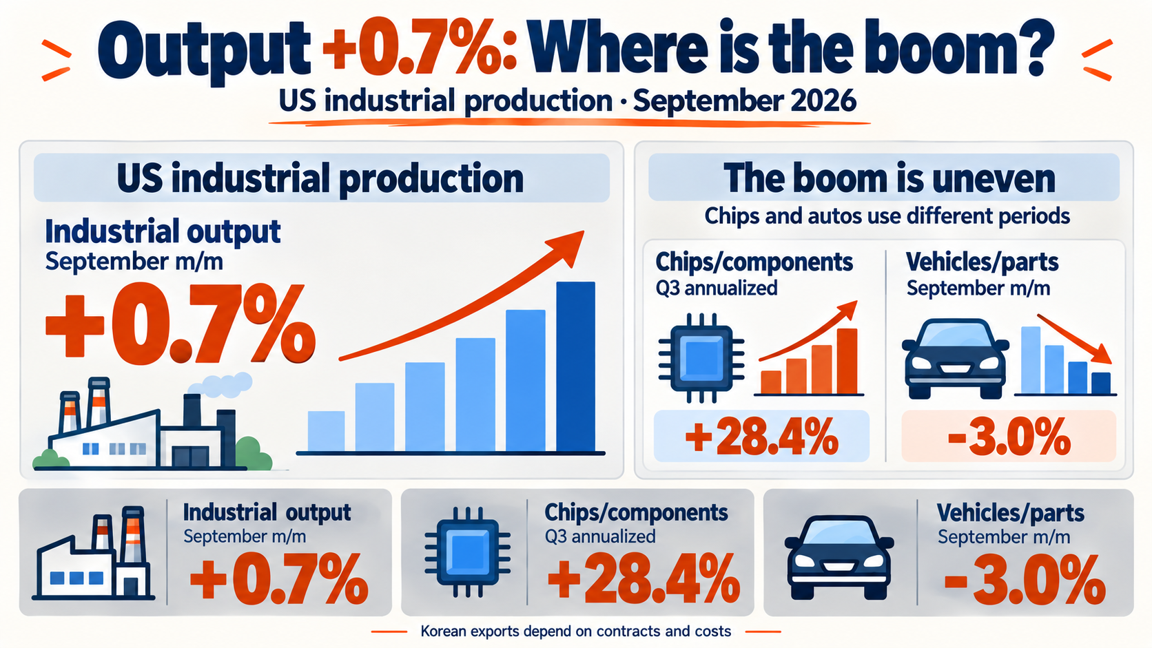 US industrial production rises 0.7%: Will the chip boom lift Korean exports?