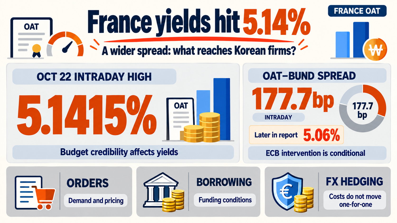 France OAT Yield Hits 5.14%: Three Channels to Korean Business