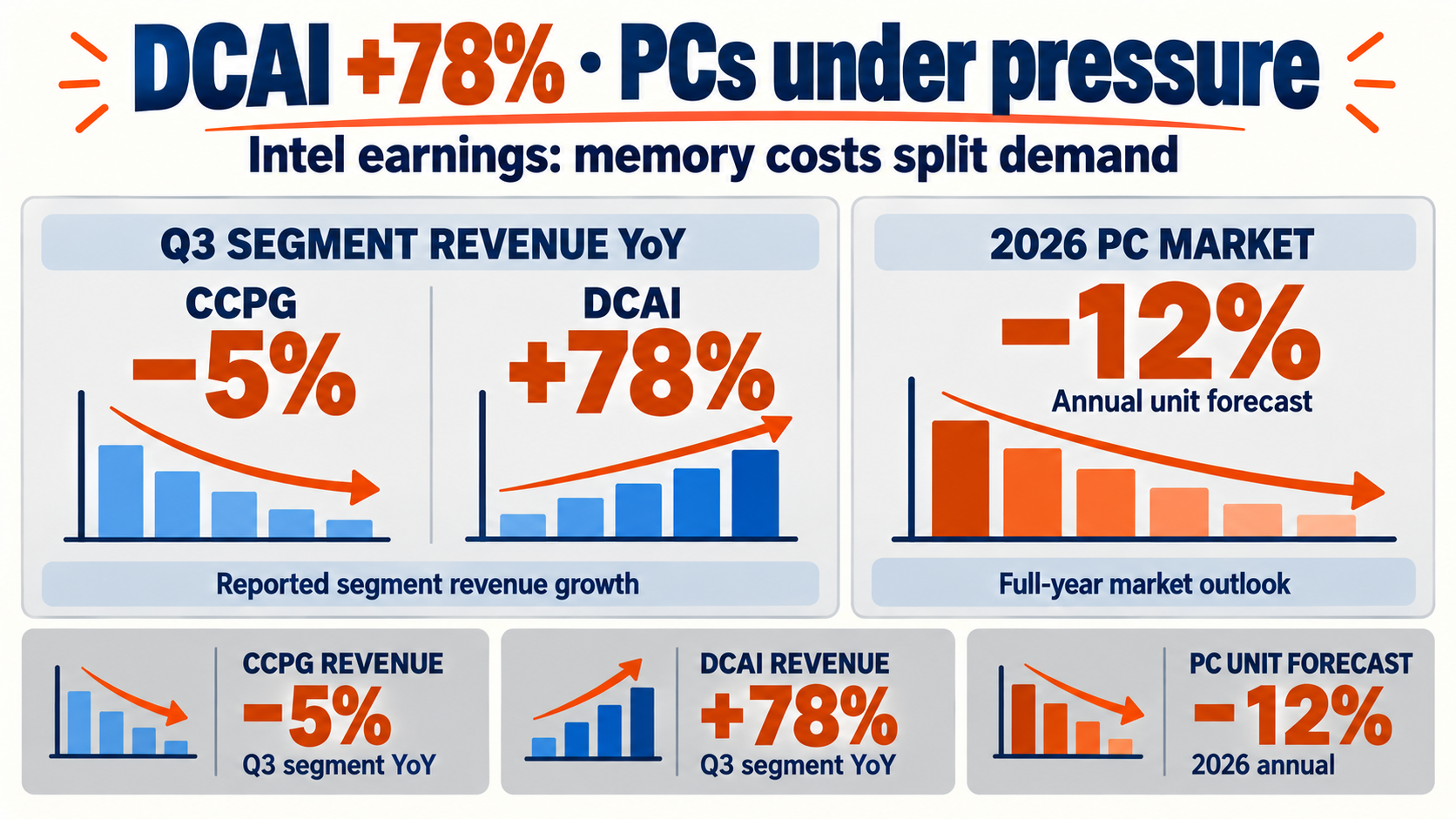 Intel earnings: data center revenue up 78%, but PCs hit a memory squeeze