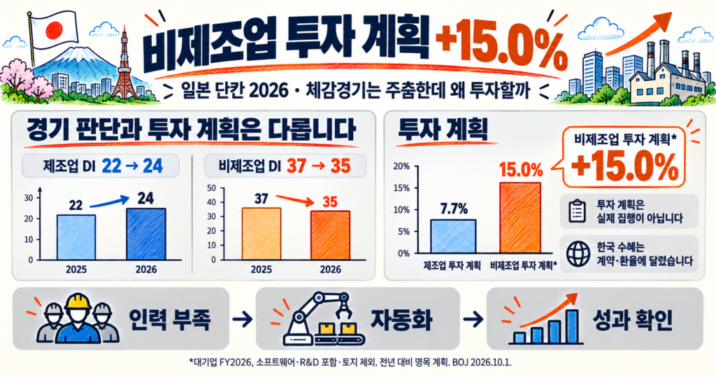 일본 단칸 2026 제조업 DI 24와 비제조업 투자 계획 15.0% 비교
