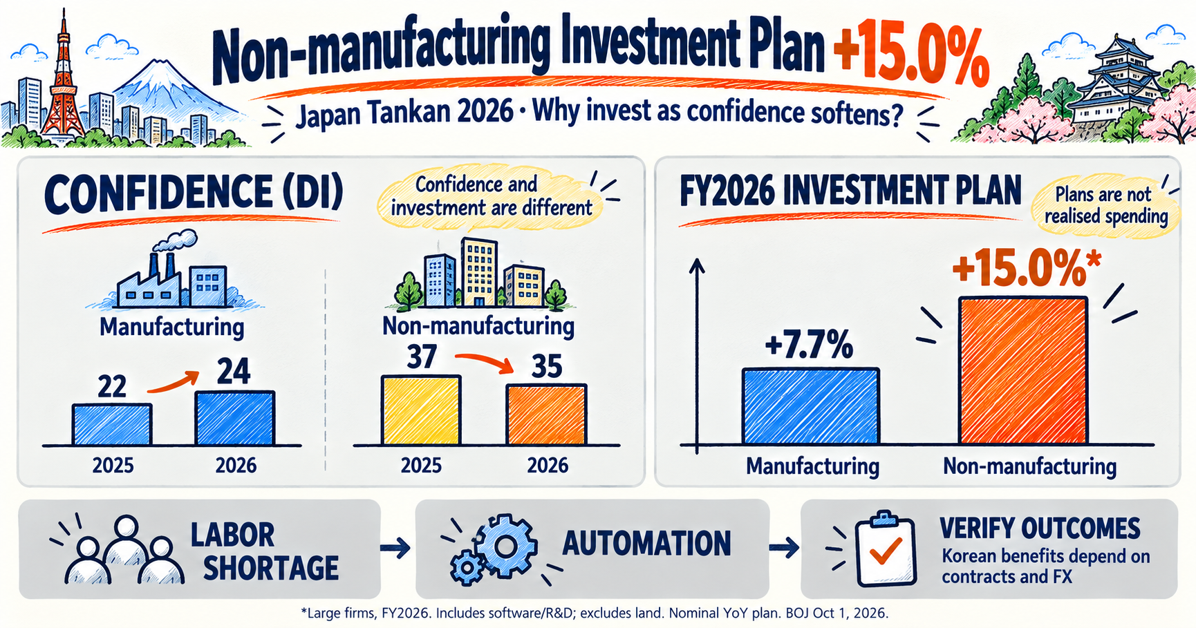 Japan Tankan 2026 — Manufacturers Rise to 24 While Non-Manufacturers Still Plan 15% More Investment