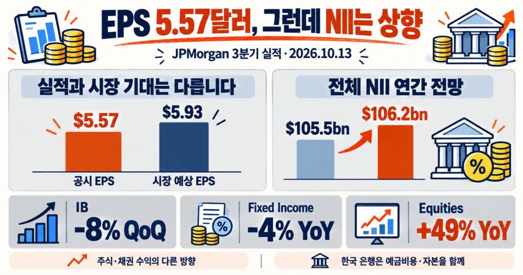 JPMorgan 3분기 실적: EPS 5.57달러와 NII 전망 1062억달러 상향