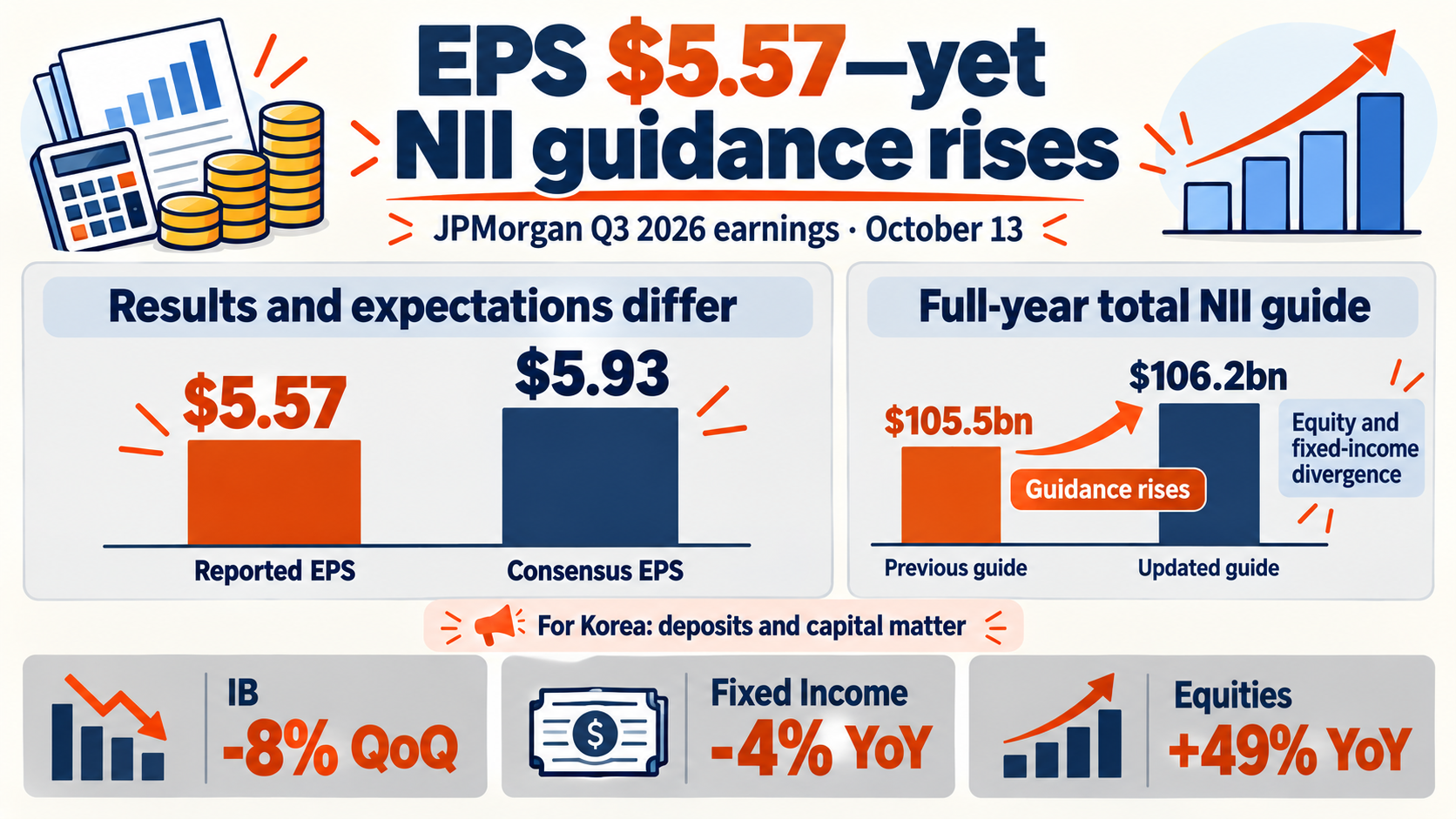 JPMorgan Q3 2026 earnings: a $5.57 miss, but higher interest-income guidance