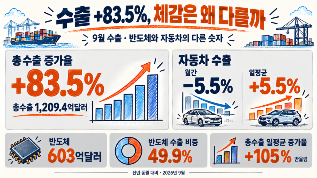 9월 수출 83.5% 증가와 자동차 월간·일평균 차이