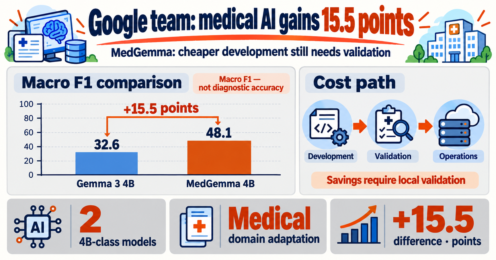 MedGemma medical AI: a 15.5-point chest X-ray gain, but will hospital costs fall?