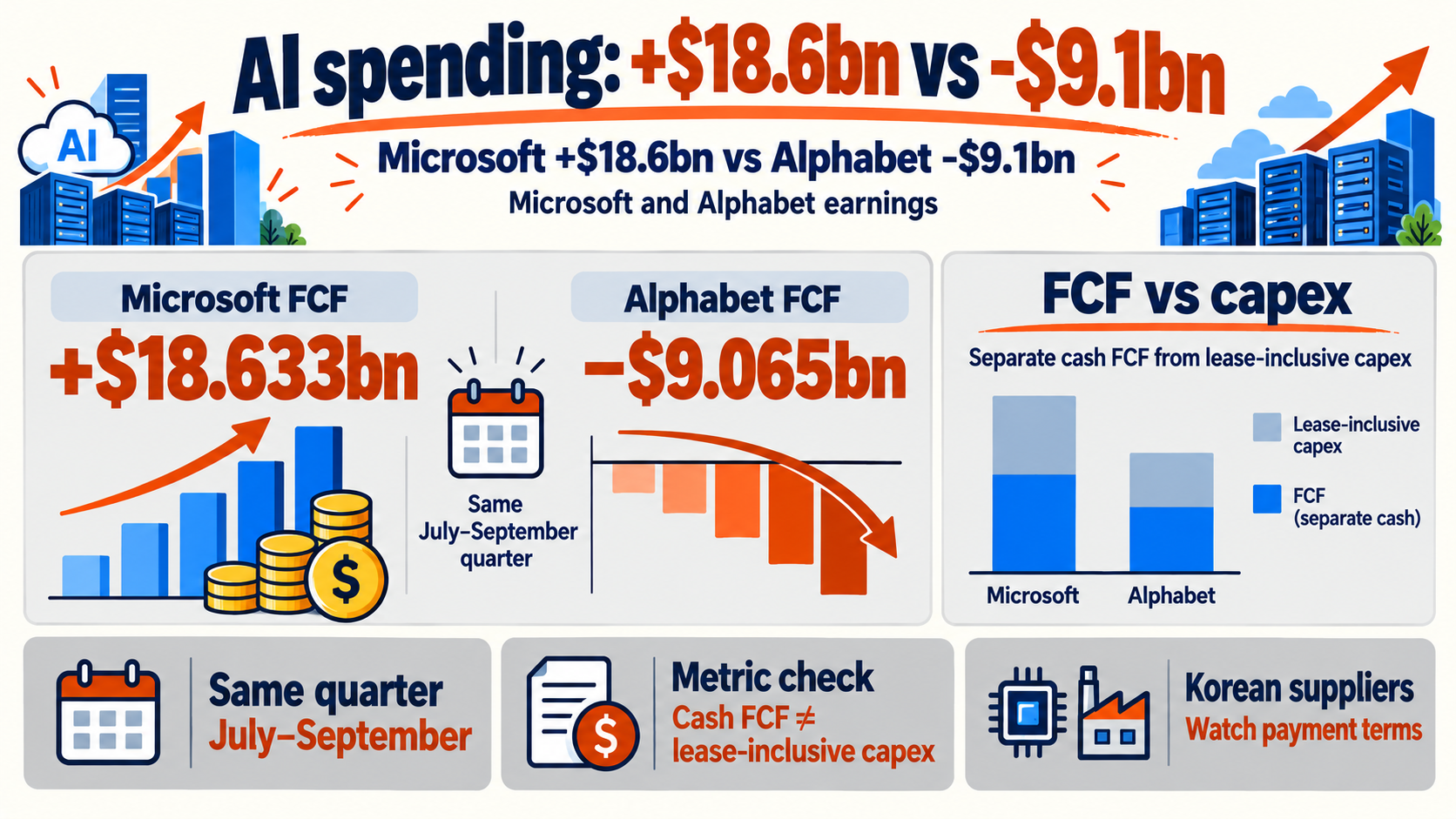 Microsoft and Alphabet earnings: $18.6bn vs -$9.1bn in free cash flow