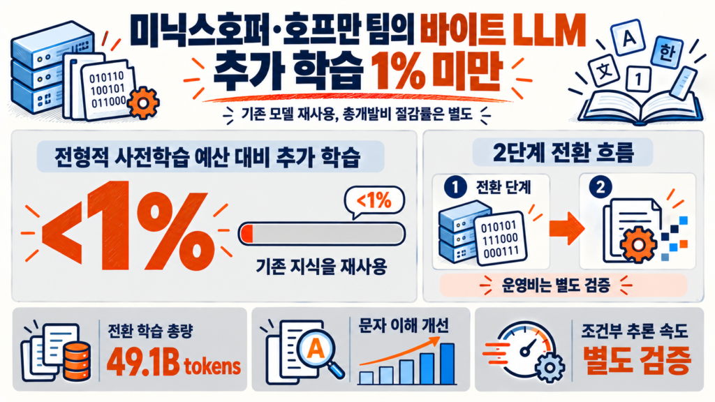 바이트 LLM: 미닉스호퍼·호프만 팀의 2단계 전환과 491억 토큰 학습