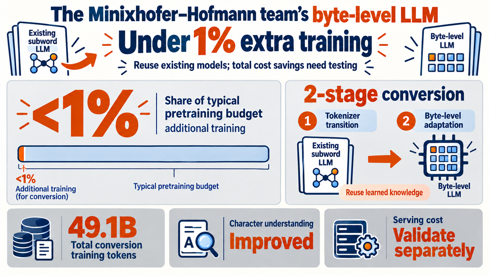 Byte-level LLM conversion — under 1% extra training, but where are the savings?