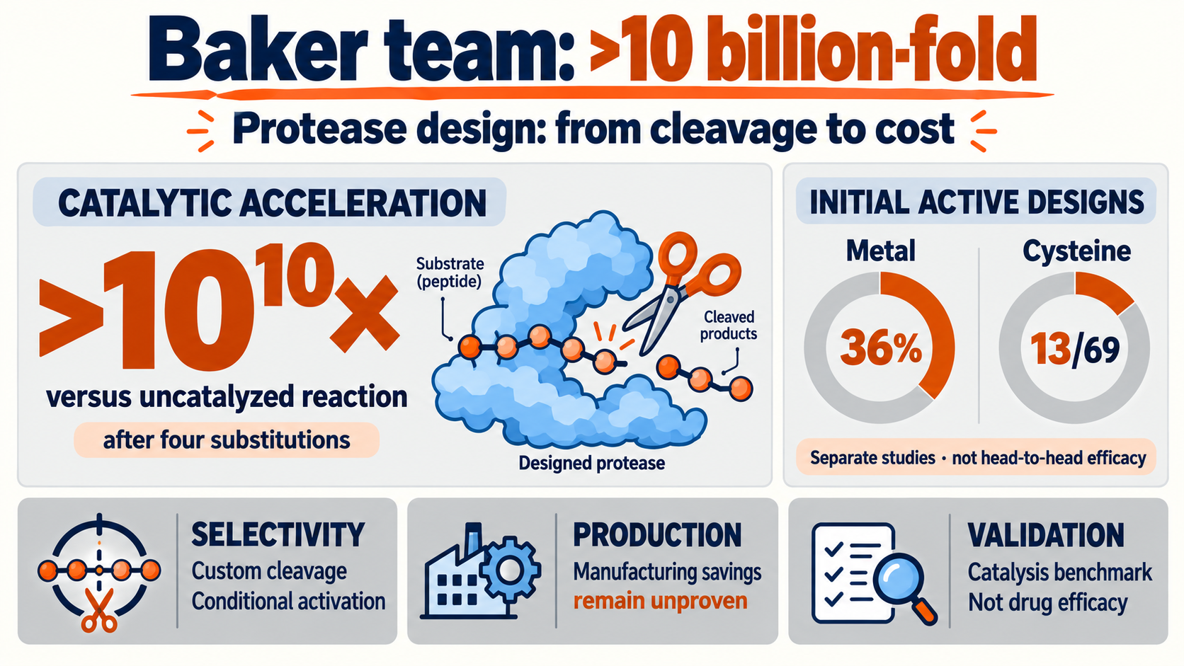 Protease design hits a 10-billion-fold speed-up — will it lower drug costs?