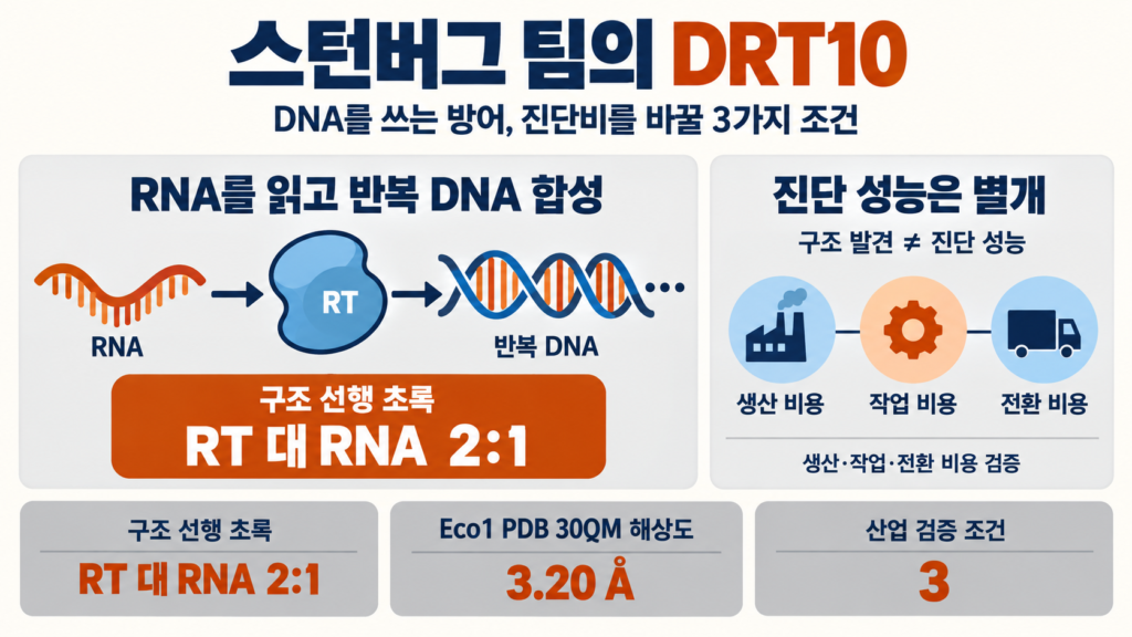 DRT10 스턴버그 연구진의 반복 DNA 합성과 진단 비용의 3가지 조건