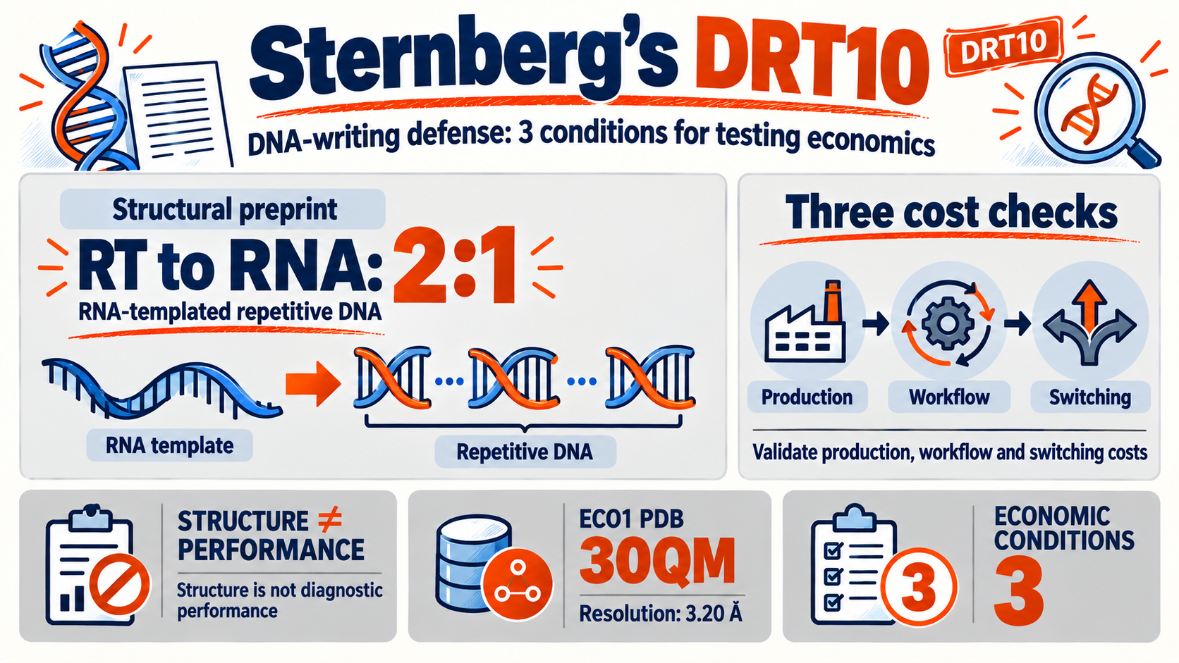 DRT10, a bacterial defense that makes DNA: 3 conditions for cheaper testing