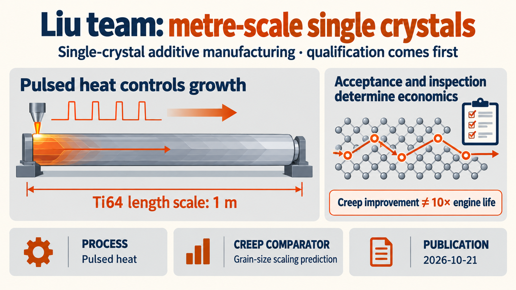 Single-crystal additive manufacturing reaches 1 metre: can Liu’s team change aerospace costs?