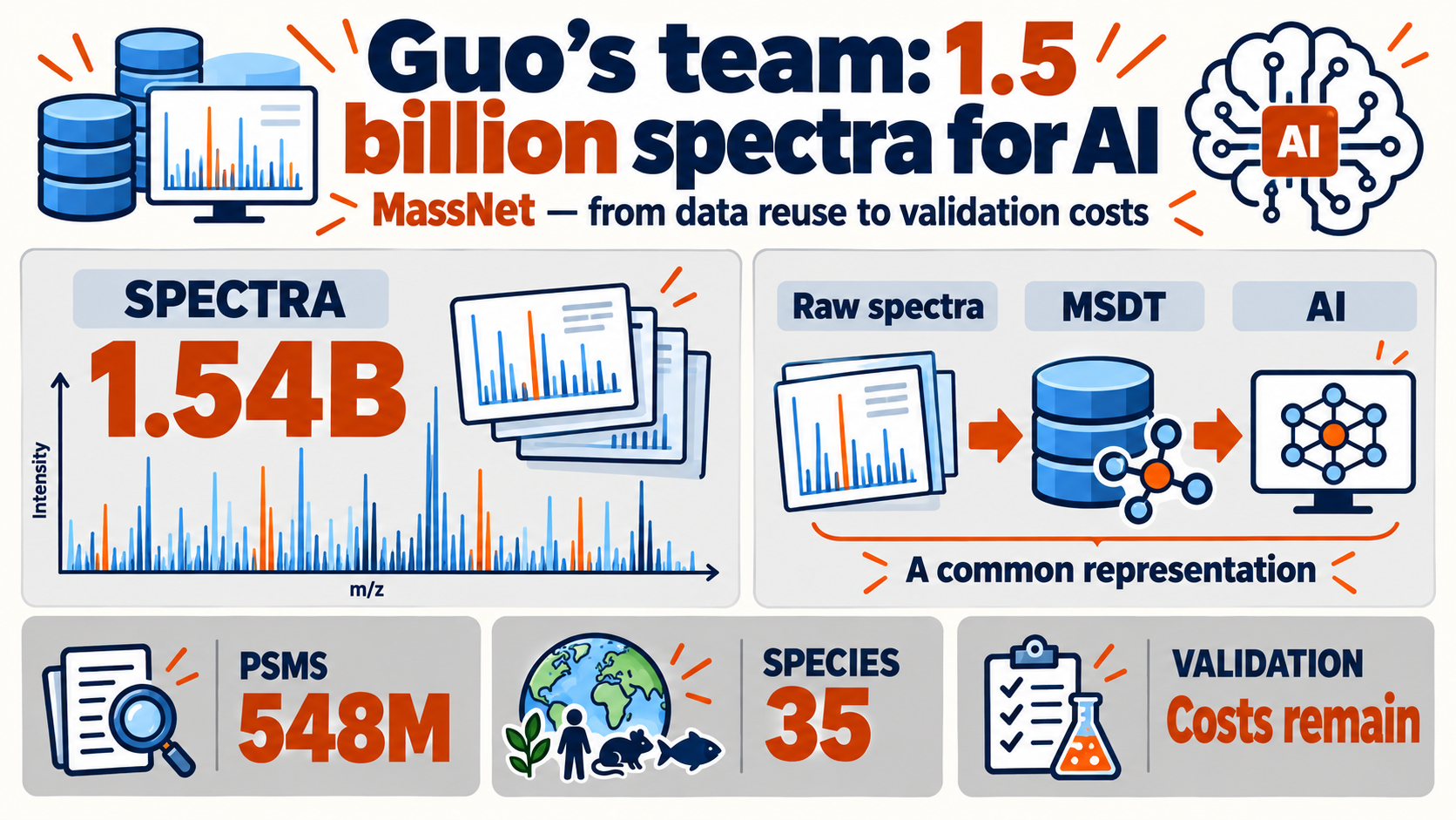 MassNet turns 1.5 billion spectra into AI data: where could drug research costs fall?
