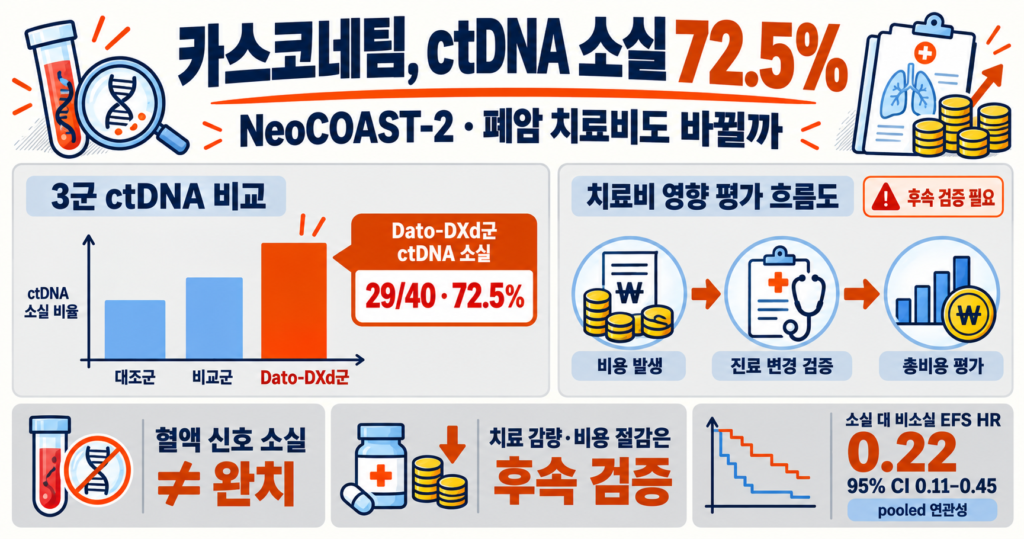 NeoCOAST-2 카스코네팀의 ctDNA 소실률 72.5%와 치료비 분석