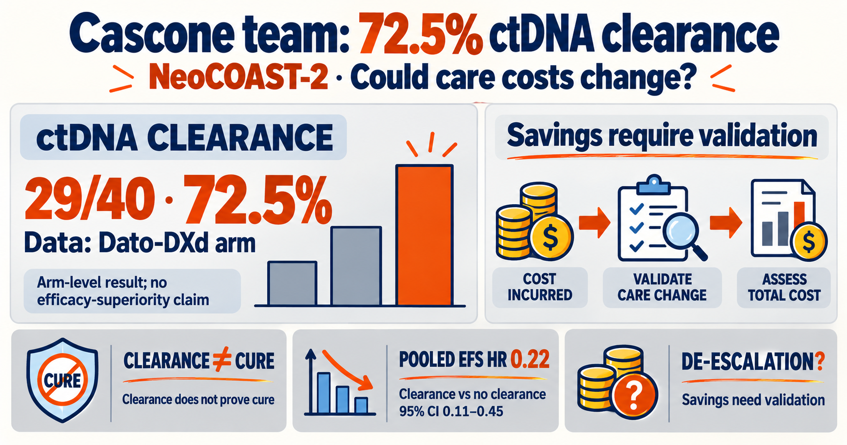 NeoCOAST-2 ctDNA clearance reaches 72.5%: could it change lung cancer costs?