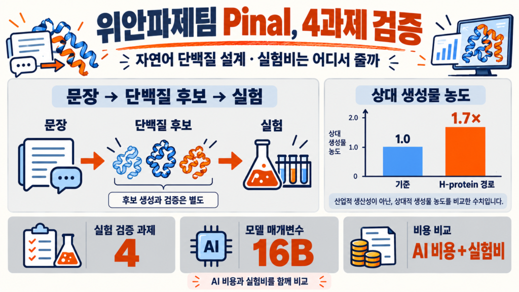 Pinal 자연어 단백질 설계의 네 과제 검증과 H-protein 경로 상대 생성물 농도 1.7배