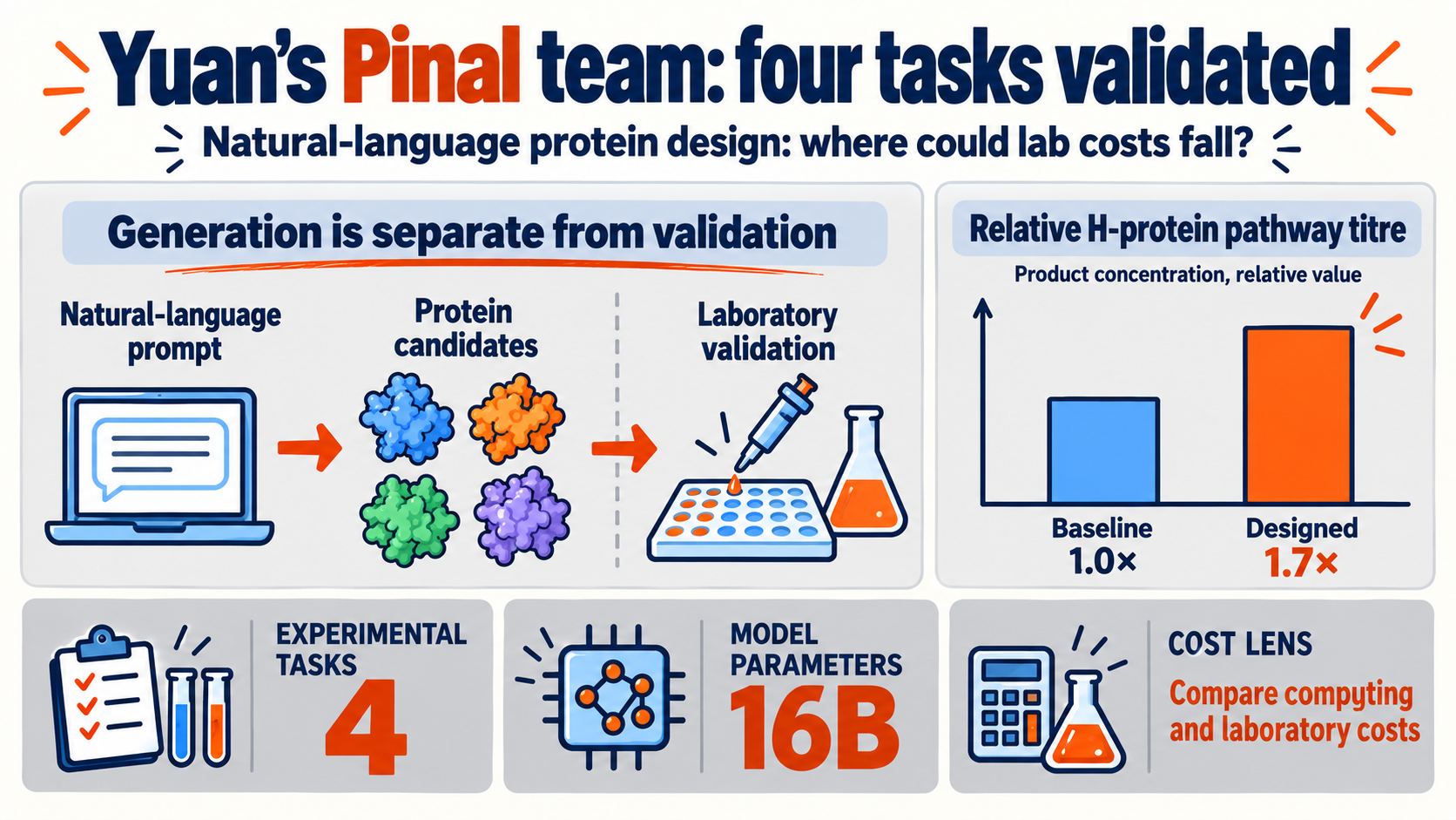 Pinal protein design: four tested tasks, but where could lab costs fall?