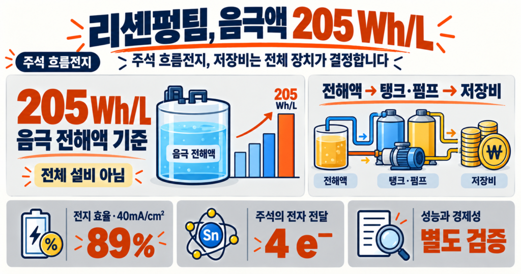 주석 흐름전지: 리셴펑팀의 음극액 205Wh/L와 전체 설비 비용 조건