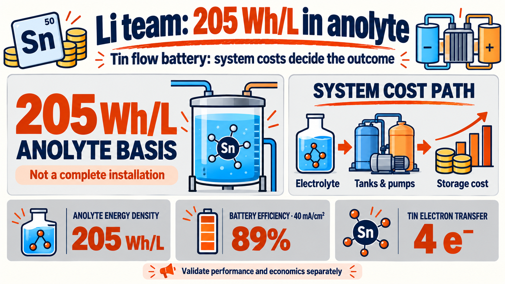 Tin flow battery: Li’s team reports 205 Wh/L in anolyte—can storage costs fall?