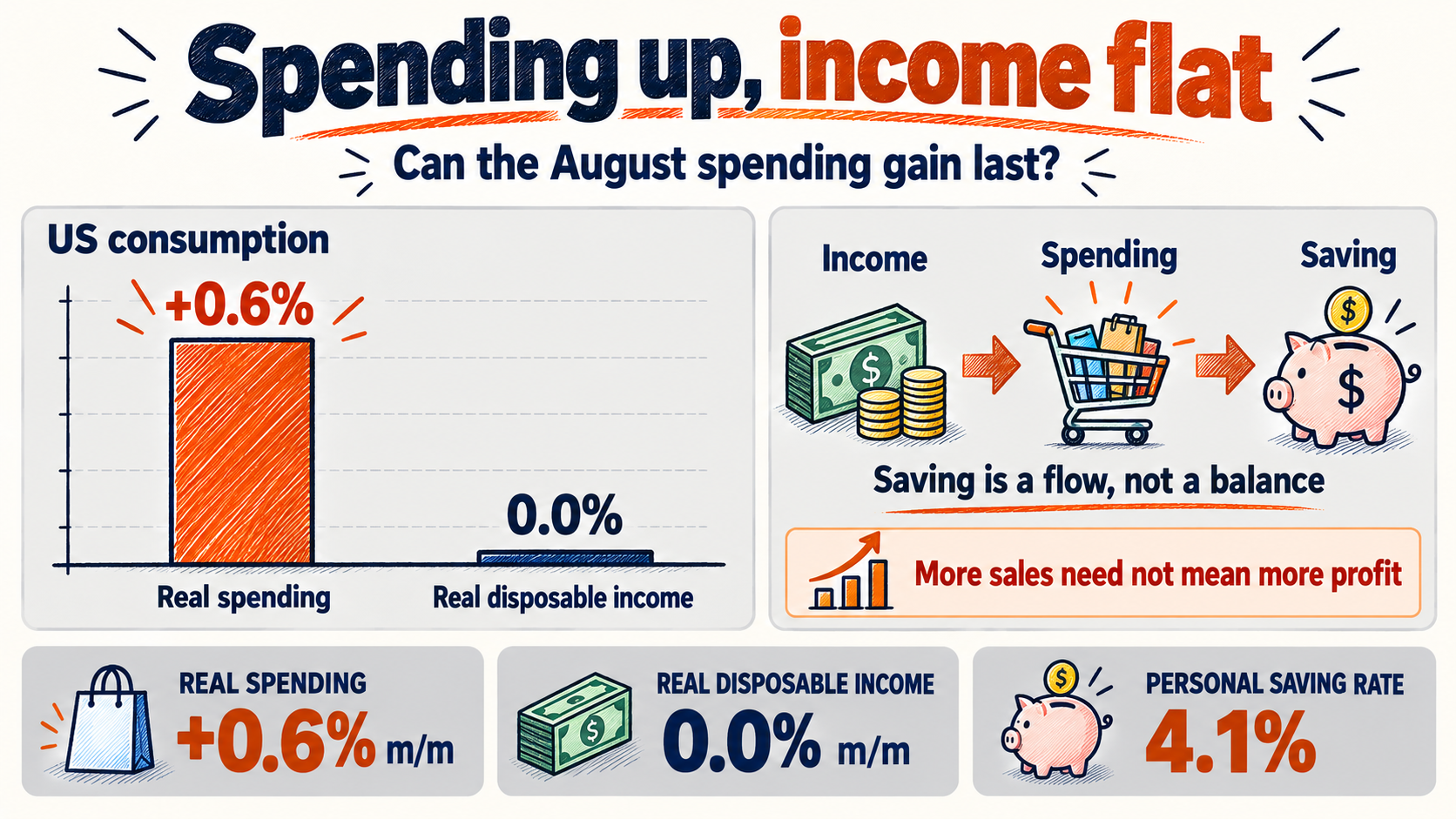 US consumption rose 0.6%, real income stalled — how long can spending last?