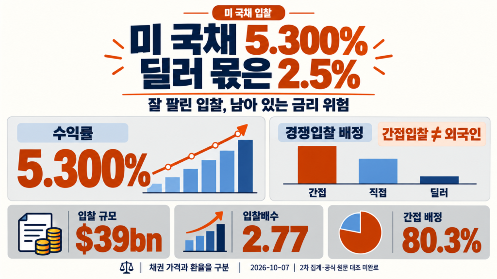 미 국채 입찰 5.300%와 경쟁입찰 딜러 배정 2.5%