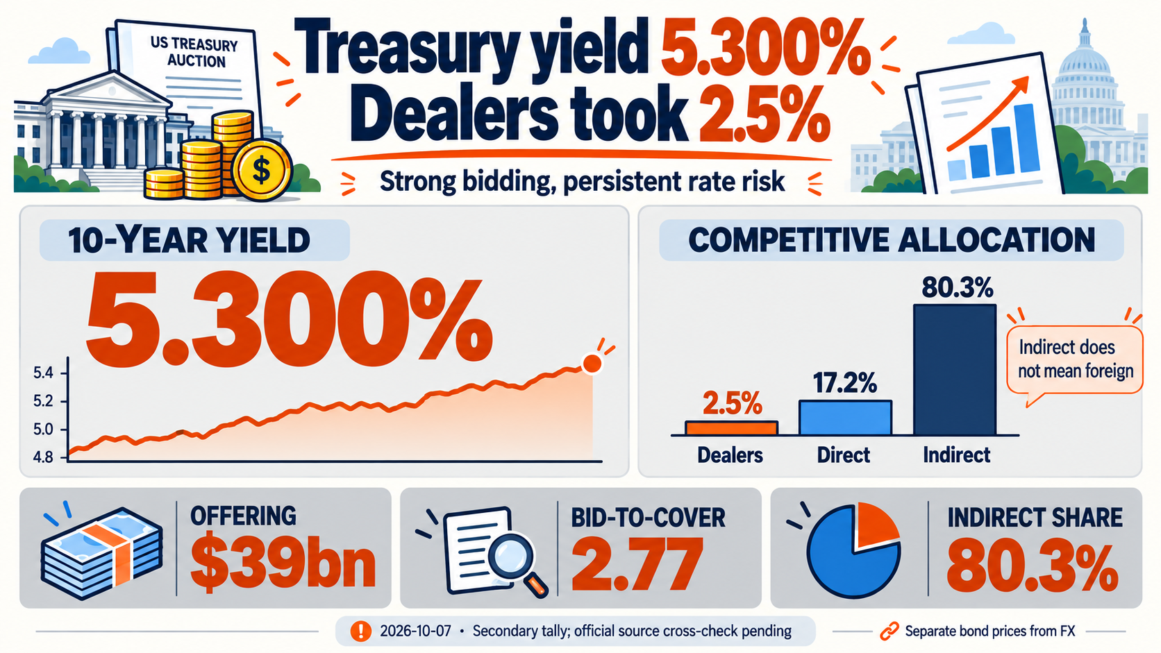 US Treasury Auction at 5.300%: What a 2.5% Dealer Share Means for Korea