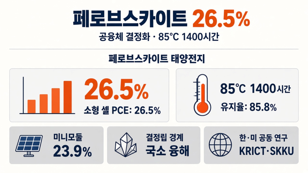 페로브스카이트 태양전지 26.5% 효율과 85°C 1400시간 안정성을 요약한 인포그래픽